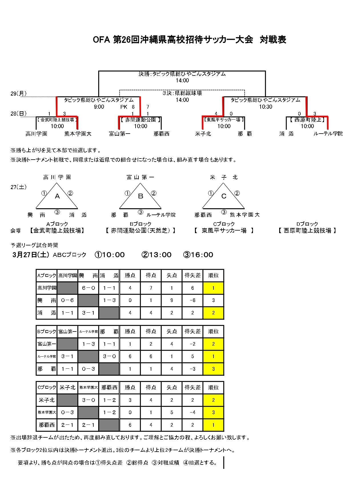 組合せ 大会結果 Fixtures Results 第26回 沖縄県高校招待サッカー大会サイト